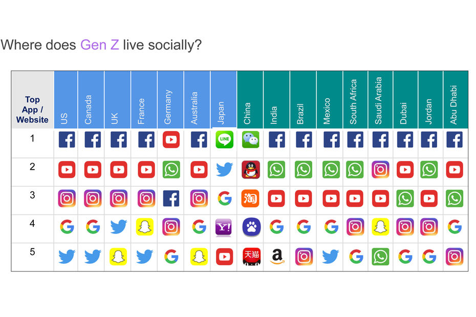 Generation-Z social app preferences, by LSA
