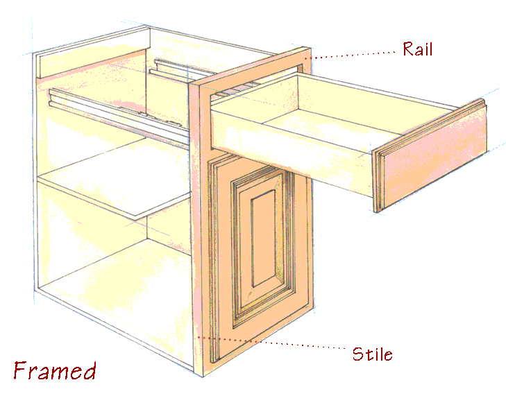 The horizontal members of the face frame are known as rails and the vertical members as stiles.
