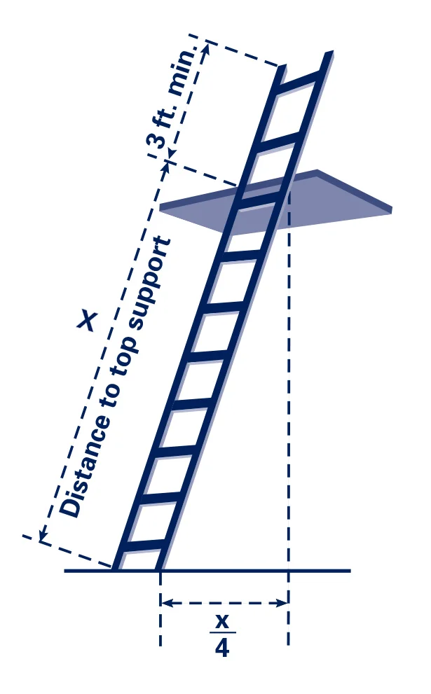 Follow the "four to one rule" for a safe angle.