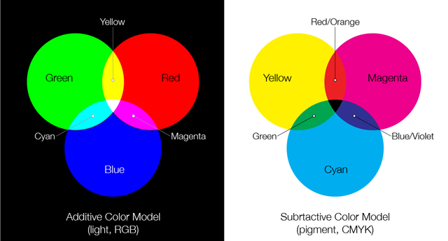 This image, and a full description of color light/pigment from here