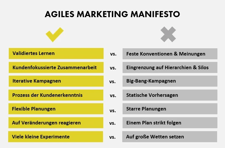 Die sieben Leitlinien des Agile Marketing Manifesto