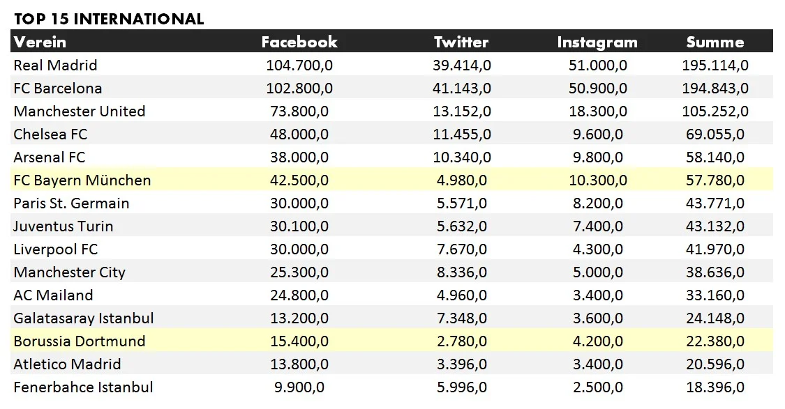 Anzahl der Abonnenten in sozialen Netzwerken - International (Angaben in Tsd.) Datenquelle: Facebook, Twitter, Instagram / Stand Juli 2017