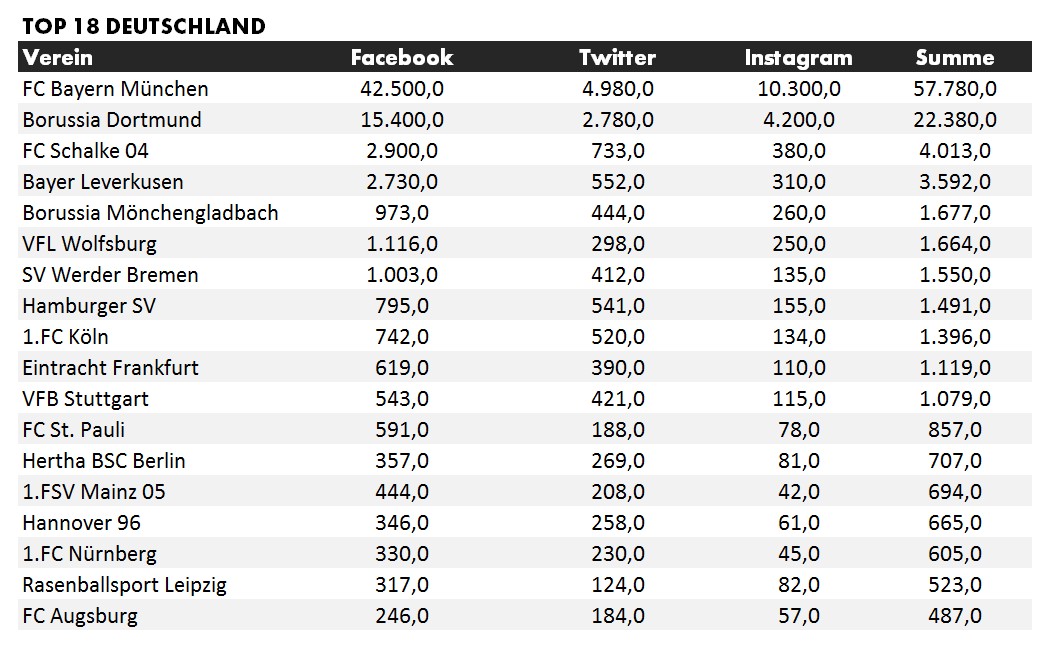 Anzahl der Abonnenten in sozialen Netzwerken - Deutschland (Angaben in Tsd.) Datenquelle: Facebook, Twitter, Instagram / Stand Juli 2017