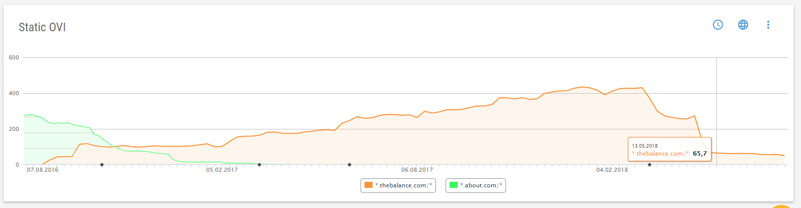 Die Veränderung der Visibility nach dem Domain Splitting von about.com zu einer der neuen Split-Domains thebalance.com. Die Split-Domain hat einen höheren Visibility-Wert, als die Ausgangs-Domain zu seinen stärksten Zeiten.