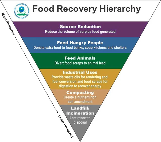Food_Recovery_Hierarchy.jpg