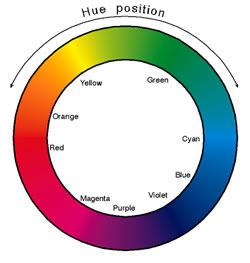 Hue position describes the position of a color on a color wheel. Illustration © R.W. Hughes