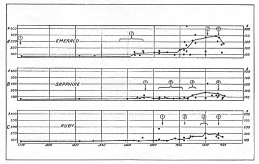 Precious Stone Value Chart