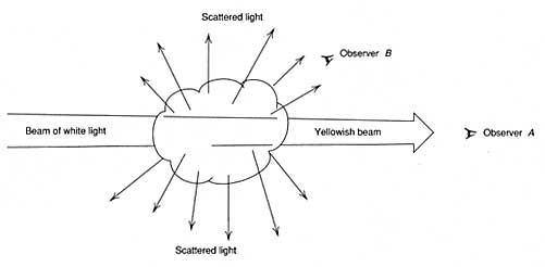Figure 5. The scattering of light as it passes through a cloud of smoke (after Overheim & Wagner, 1982).