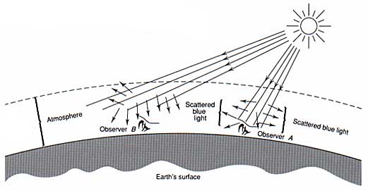 Figure 6. Scattering of light through the earth’s atmosphere determines the color of sunlight and skylight (after Overheim & Wagner, 1982).