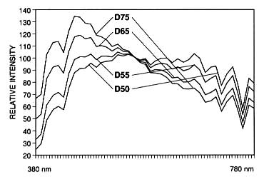 Figure 2. Comparative spectral power distribution of CIE Illuminants D50, D55, D65 and D75. All curves intersect at the same point.