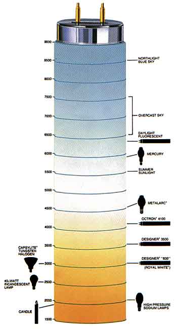 Figure 3. Color temperature describes how a lamp appears when lit. The term applies equally to natural light sources. (Courtesy of GTE Products Corp.)