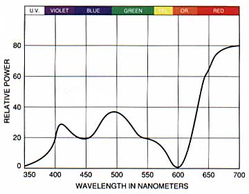 Figure 5. Spectral power distribution of a lamp having a similar color temperature to the one in Figure 4 (after Allphin).