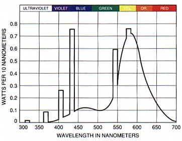 Figure 6. Spectrum of warm-white fluorescent lamp (after GTE 0-341).