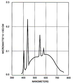 Figure 8. Spectrum of daylight fluorescent lamp (after GTE 0-341).