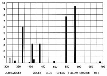 Figure 10. Spectral power distribution in nm of a low-pressure mercury vapor discharge lamp (after Cricks).