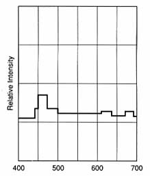 Figure 11. Spectral power distribution of an OSRAM short-arc xenon lamp (after OSRAM, C.M.B.H.). Compare with the CIE standard illuminants in Figure 2.