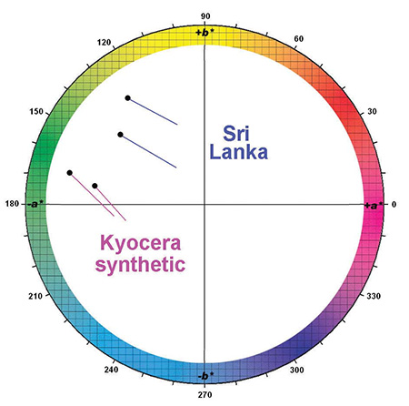 Colorimetric parameters for two V- and Cr-bearing, Fe-rich chrysoberyls from Sri Lanka (with V>Cr), and V-bearing, Fe- and Cr-free synthetic chrysoberyl from Kyocera are plotted for daylight and incandescent light in the CIELAB color circle. The neutral point (white point) is in the center of the a*b* coordinate system and the outer circle represents a chroma of 40. The black circles plot the color coordinates in daylight D65 and the other ends of the differently colored bars represent the coordinates of the same samples in tungsten light A. The V-, Cr- and Fe-bearing chrysoberyls from Sri Lanka show a small color variation from yellow green to greenish yellow, whilst the V-bearing, Fe- and Cr-free synthetic chrysoberyls from Kyocera shift slightly from green to bluish green.
