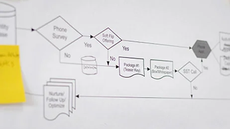 Focused marketing flowchart