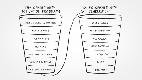 Business development programs