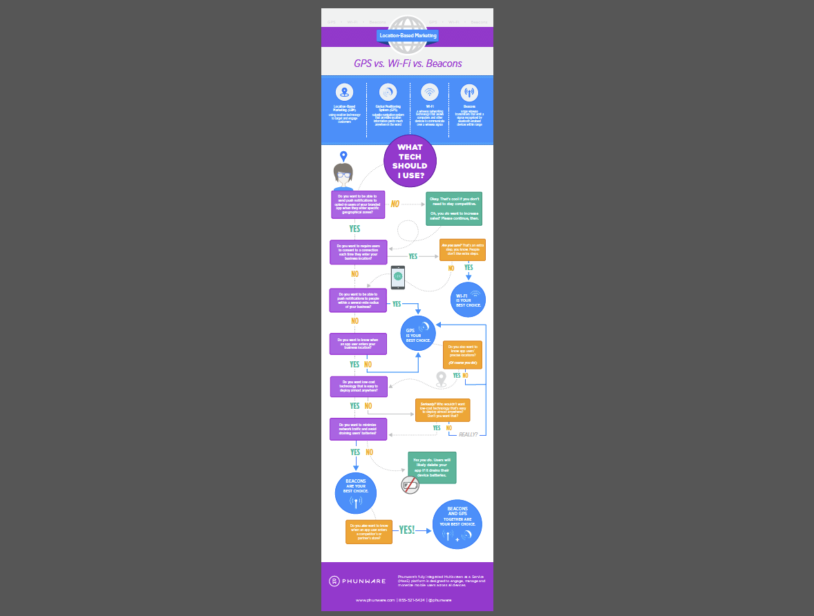 I came up with the concept and copy for this location-based marketing infographic for Phunware