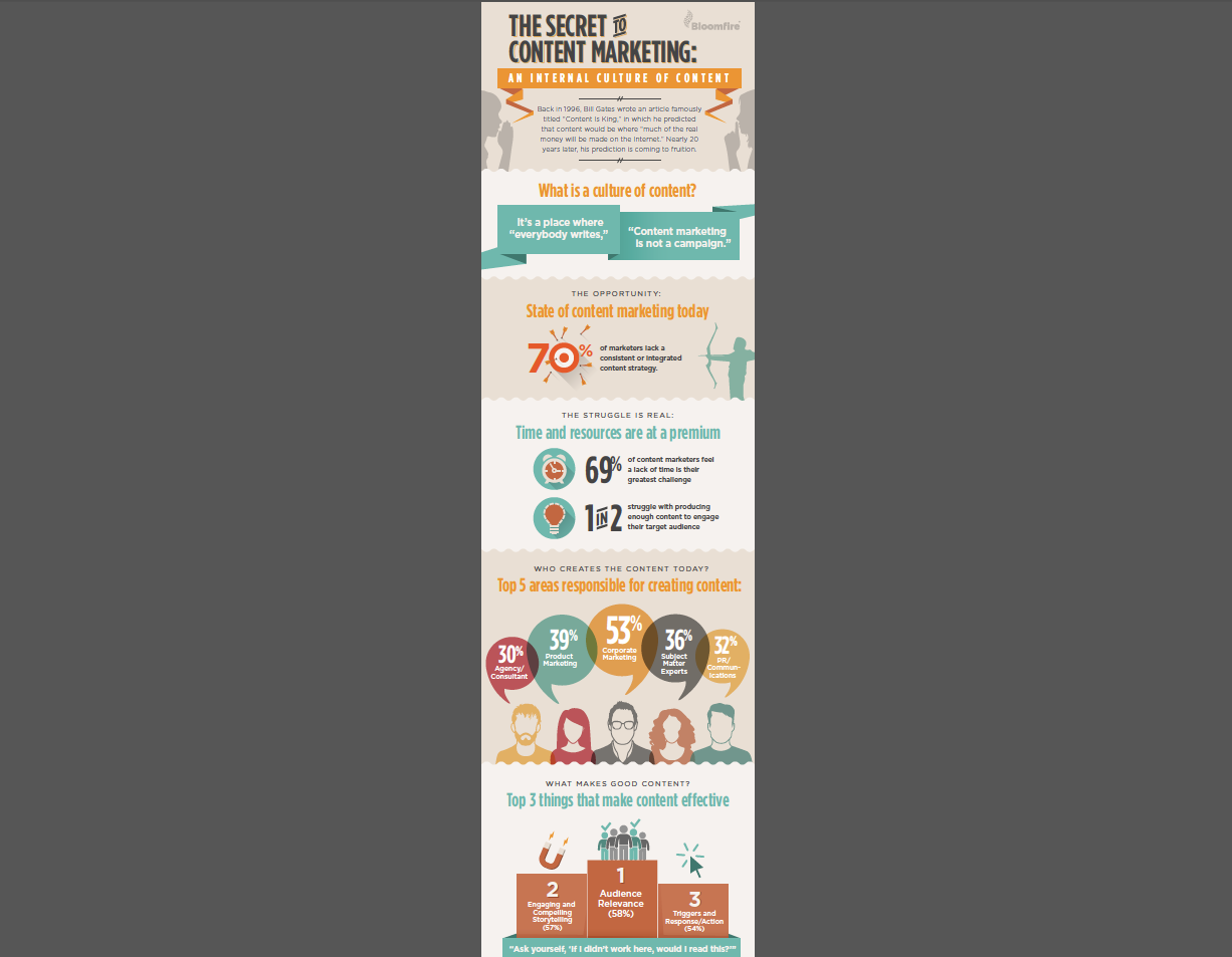 See this Bloomfire content marketing infographic in more detail