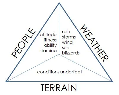 Managing Risk in the Mountains #1: The Three Variables