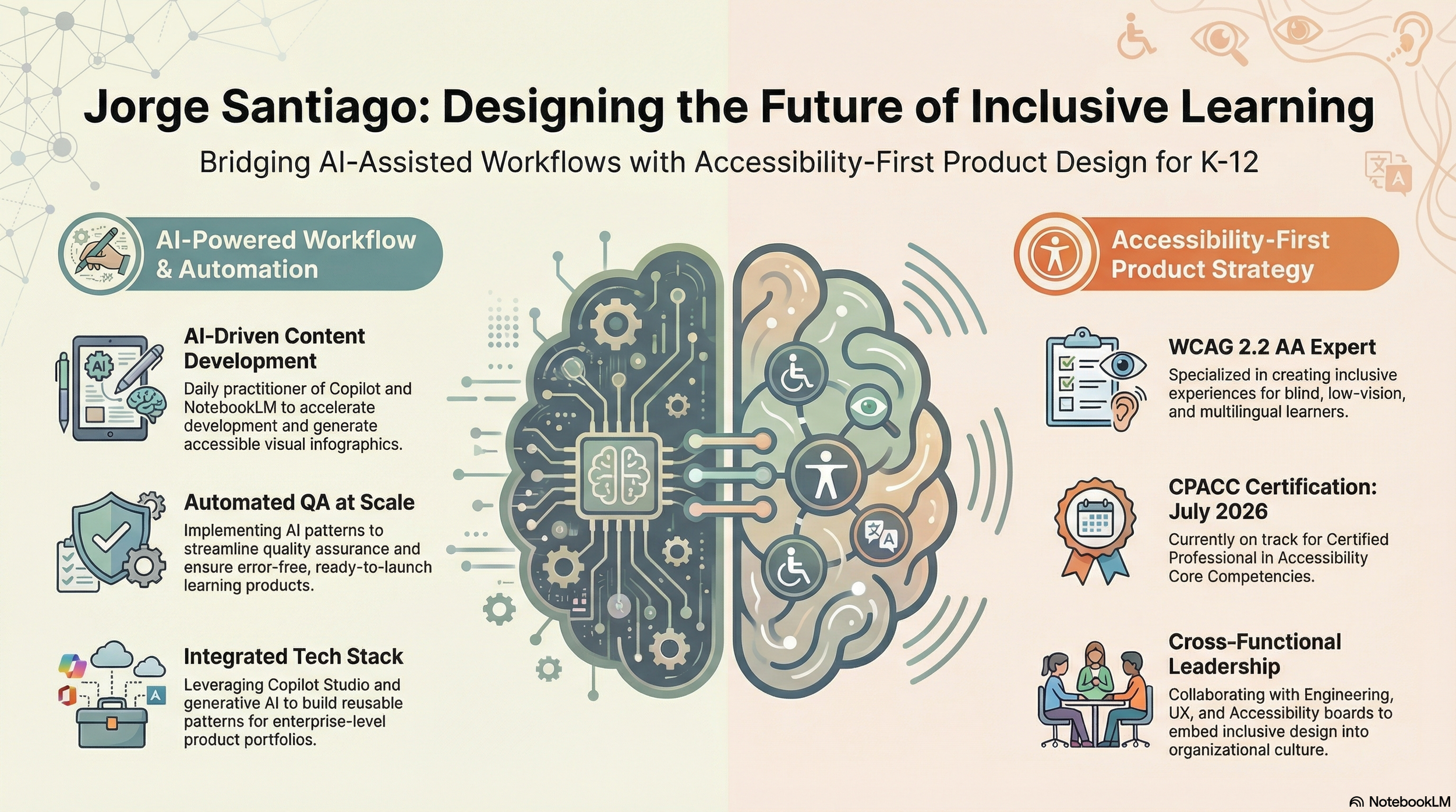 Infographic showing Jorge Santiago’s AI‑assisted workflow and accessibility‑first product strategy, highlighting Copilot tools, automated QA, WCAG 2.2 AA expertise, and cross‑functional leadership.