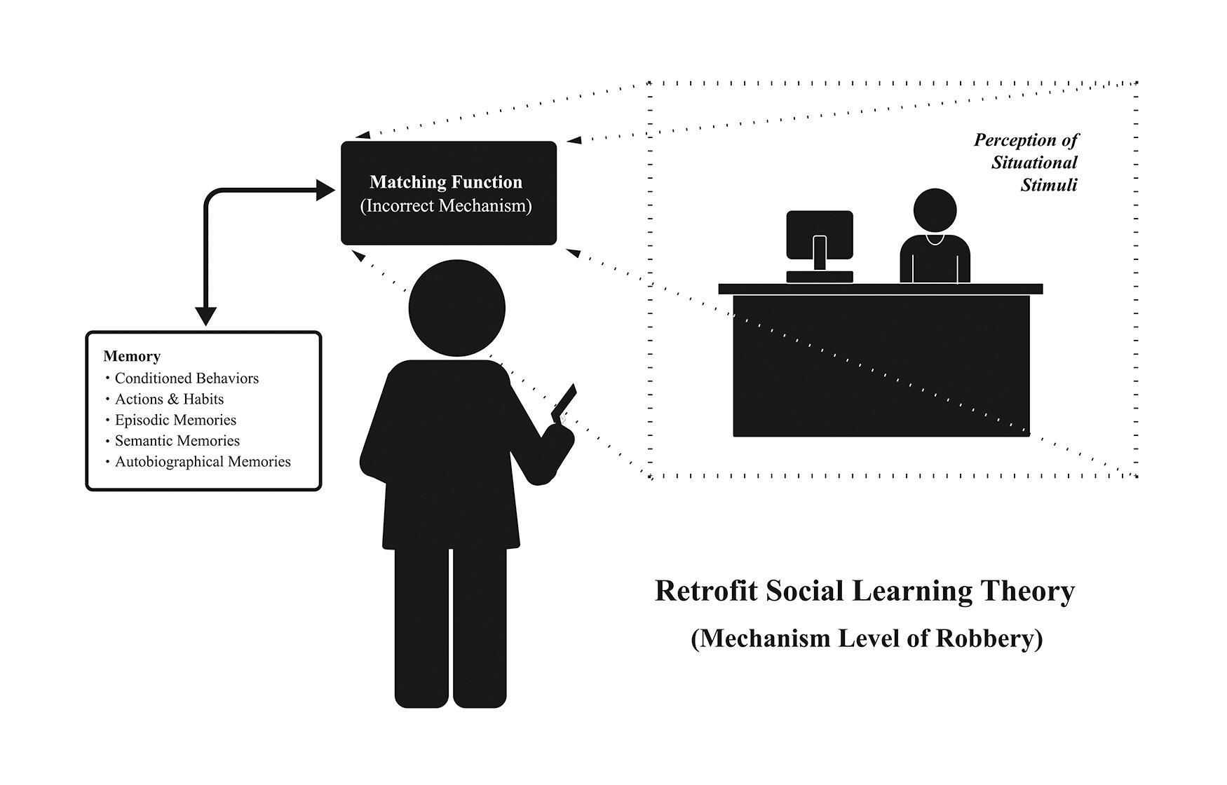 Retrofit Social Learning Theory (Mechanism Level of Robbery).jpg