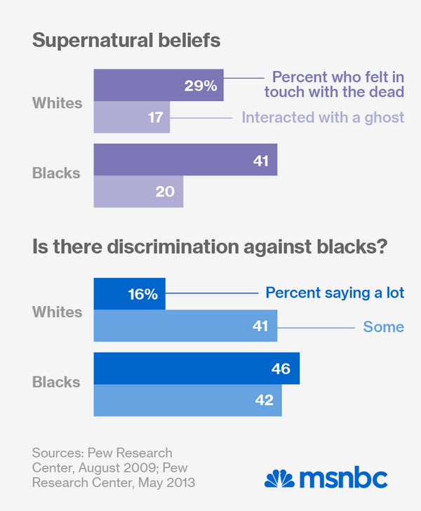 I don't know, just a thought, maybe if someone, especially a large group of people, say "I'm/we're being discriminated against!" we should actually listen and consider the possibility that they're speaking the truth, instead of saying "No you're not," because how the hell can we know what someone else is experiencing?