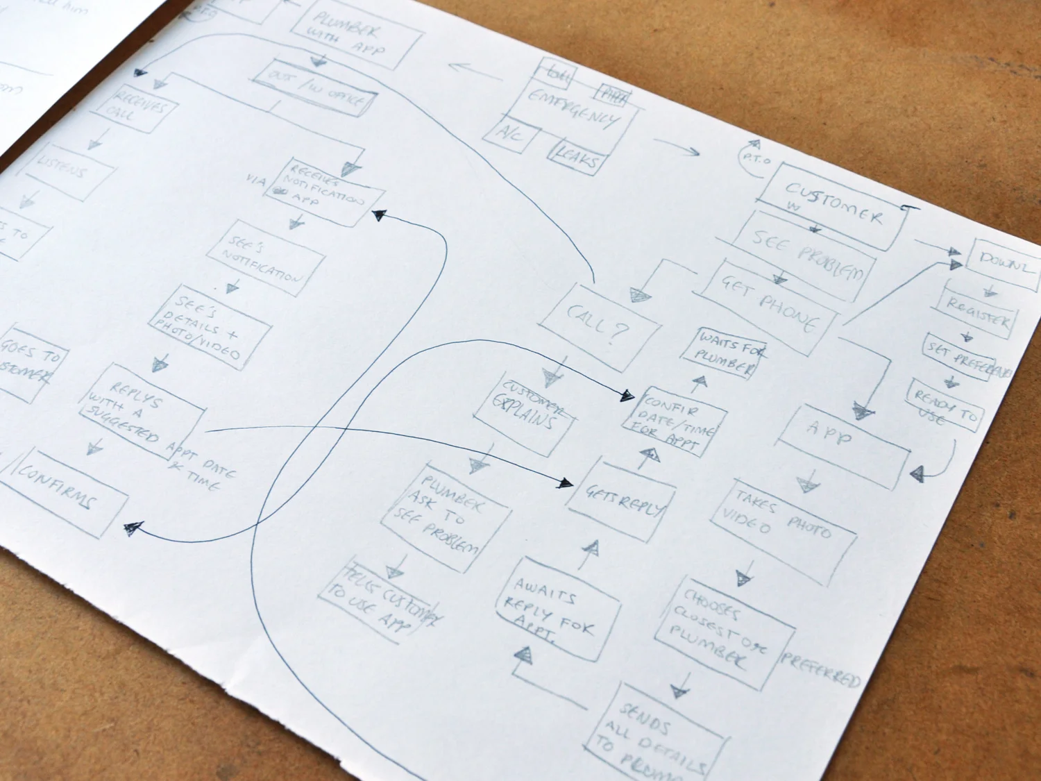 To decide on the functionality of Pocket Plumber, it was critical to go through an appointment making process, from the point of view of a professional plumber and a customer. It was equally important to make note of where and how the two sides of the process interconnect.