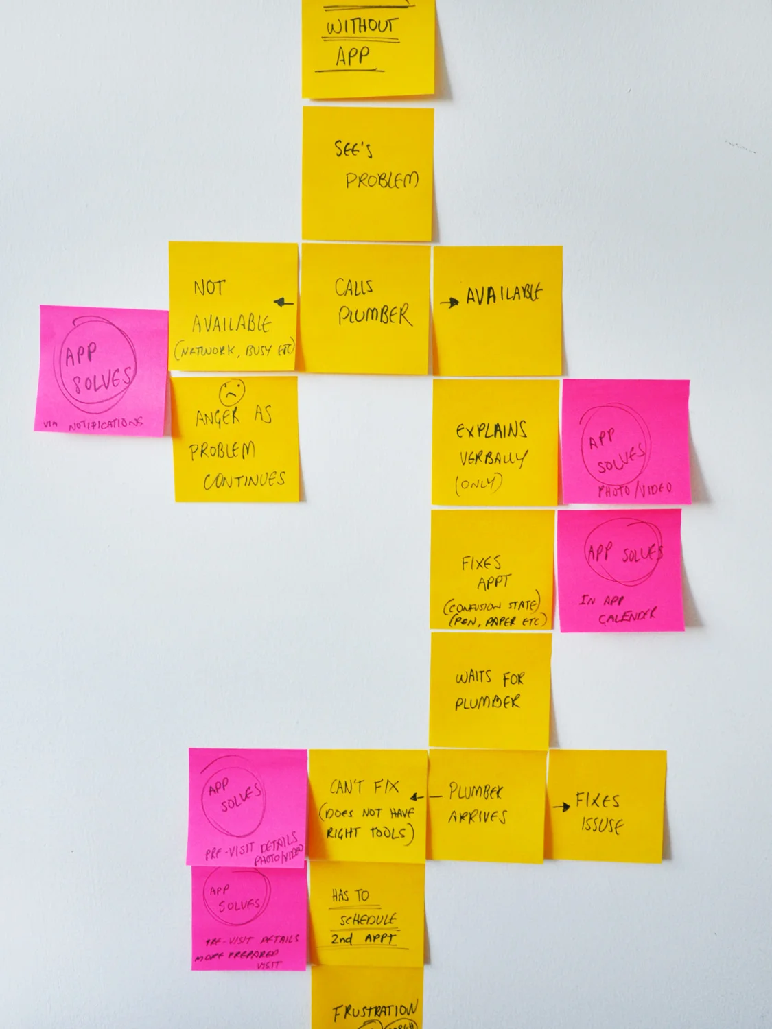 I researched customers making appointments with a plumber. The yellow post-it notes describe the customers steps during the appointment making process. The pink notes signify potential problem areas (noting an appointment, technical explanation etc.) where an app like Pocket Plumber could help make things easier.