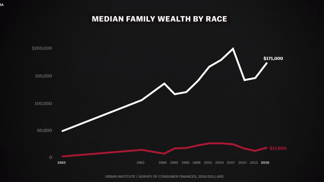 The wealth gap is growing . Why? Credit: Vox Media