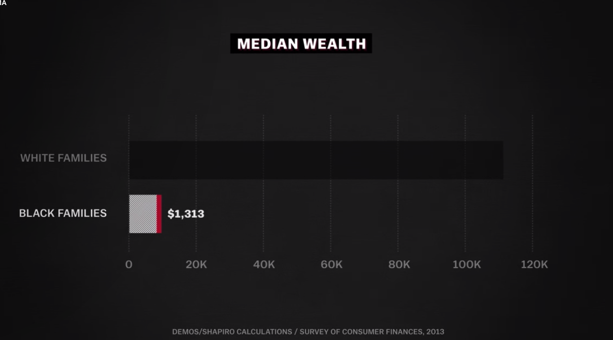 African-American median wealth hardly budges even when you take education into account. Credit: Vox Media