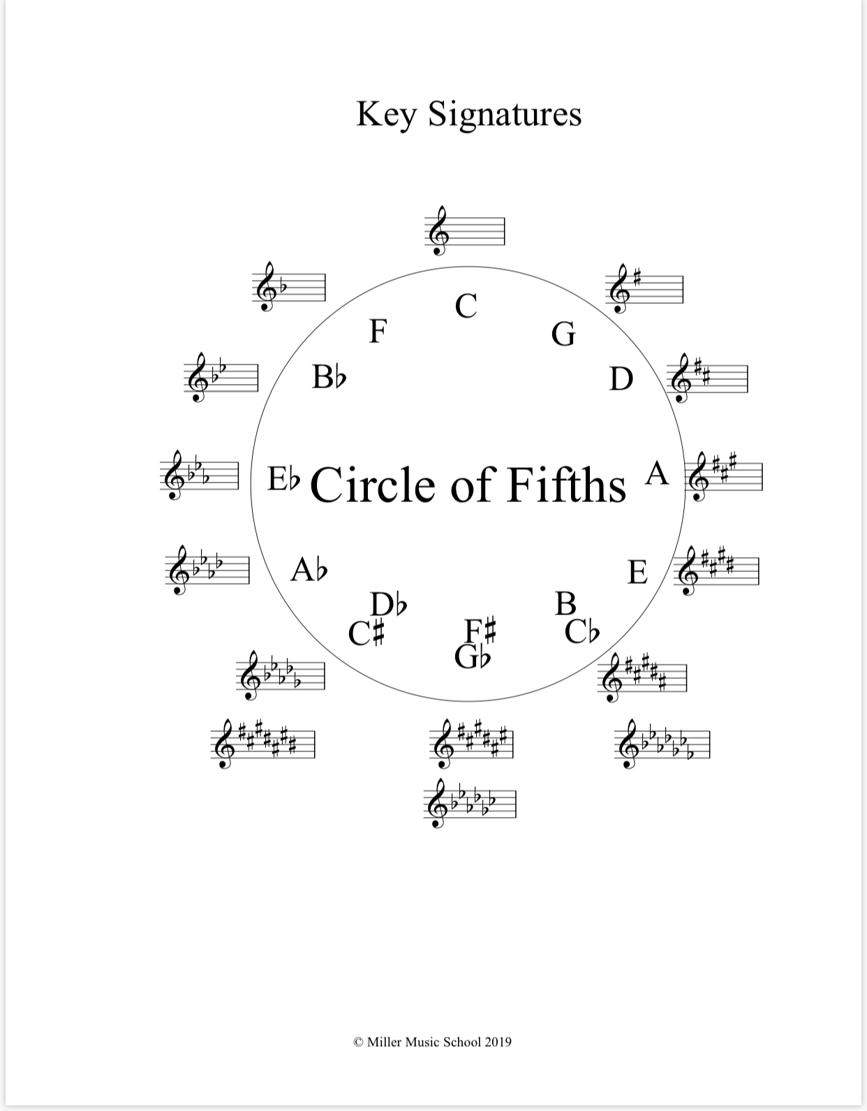 Circle of Fifths