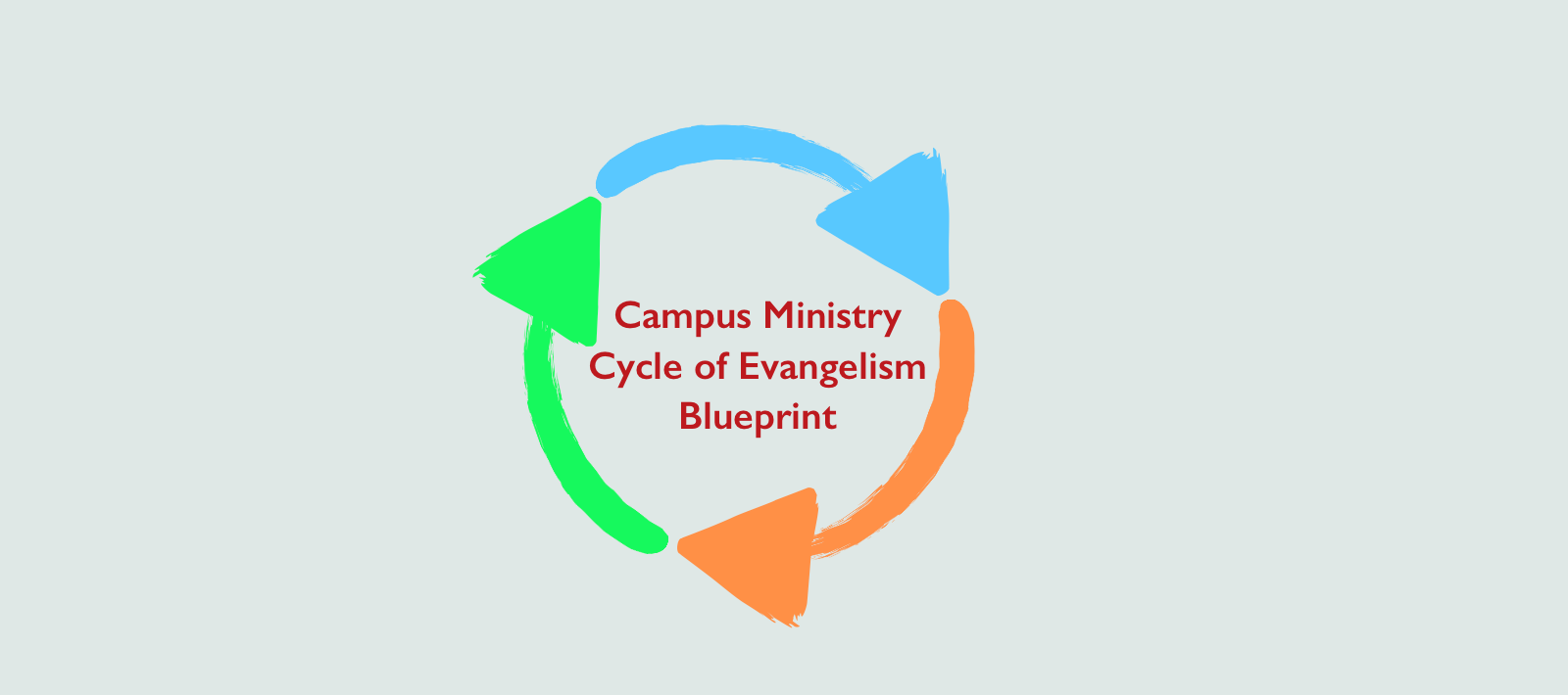 Campus Ministry Cycle of Evangelism Blueprint (STRIDE).png