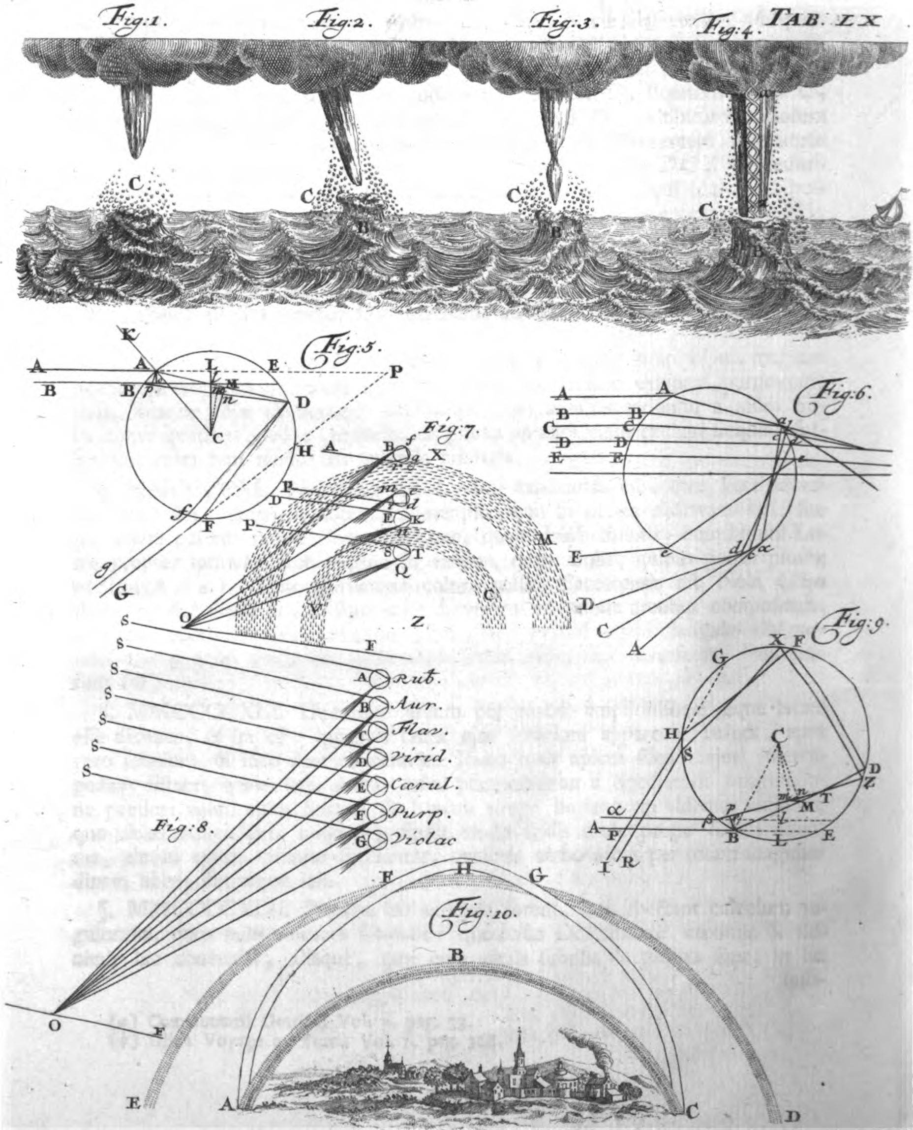 This illustration (Plate XL, p. 517 – 21) of the evolution of a waterspout appeared in second volume of Introduction to Natural Philosophy (1762) by Pieter van Musschenbroek (1692–1761) a Dutch mathematician and physicist who discovered the principle of the Leyden jar about the same time (1745) as Ewald Georg von Kleist . source: van Musschenbroek, P., 1762: Introductio ad Philosophiam Naturalem , vol. II, Lugduni Batavorum, Apud Sam. et Joh. Luchtmans, pp. 655. via Google Books 