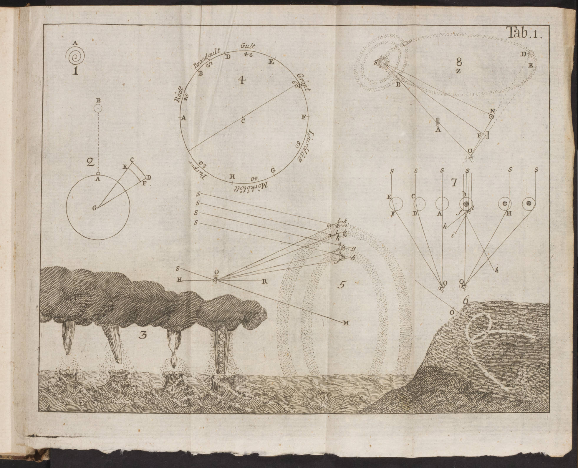 A similar schematic representation of the evolution of a waterspout was include in the Physisk Beskrifning öfver Jord-Klotet (1774) by Torbern Olof Bergman (1735–1784) a Swedish chemist and mineralogist who made important advances in the theory of crystal structure. source: Bergman, T. O., 1774: Physisk Beskrifning öfver Jord Klotet , vol. II, Upsala : Tryckt hos Joh. Edman Kongl. Acad. Boktr. via Linda Hall Library of Science, Engineering & Technology .