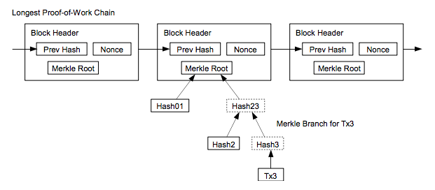 Simplified Payment Verification_Bitcoin White Paper_Brian Harrington.png