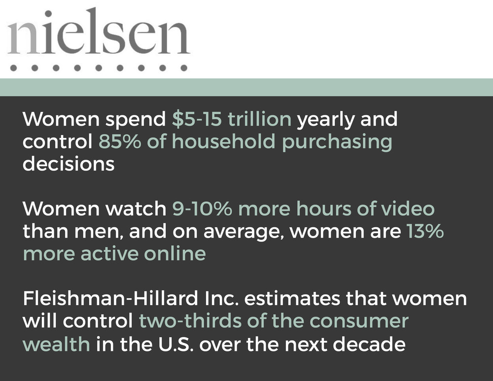  Turns out, women share a lot more of the consumer market than many advertisers seem to anticipate. 