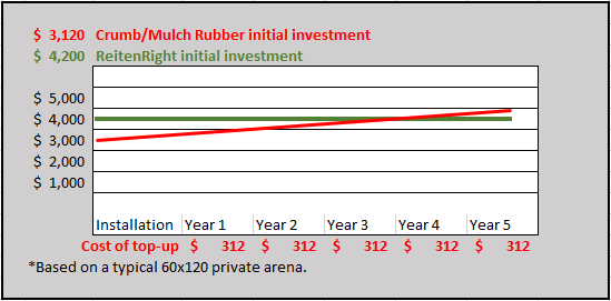Landscaping Rubber investment over time.png
