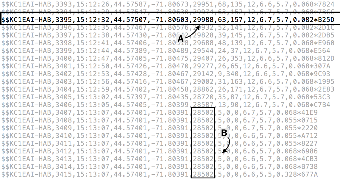  Telemetry data from our balloon at its highest altitude (A) of 29988 meters or 98361 feet!  If you scan down the list of altitudes (B), you will see something interesting.  The balloon seems to stop its descent at 28502 meters!   