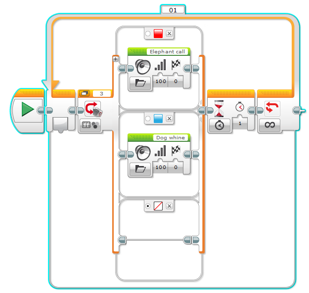 the outer rectangle is the loop. inside, there's a "switch" on the inside that turns on an elephant sound if it sees red and a dog whine if it sees blue. 