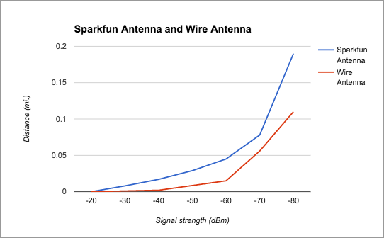  Yay for graphs! As expected, the signal strength drops off a little bit faster for the wire antenna than the commercial antenna. 