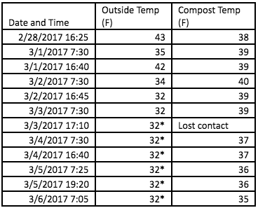  *Other thermometers showed significantly lower temperatures. 
