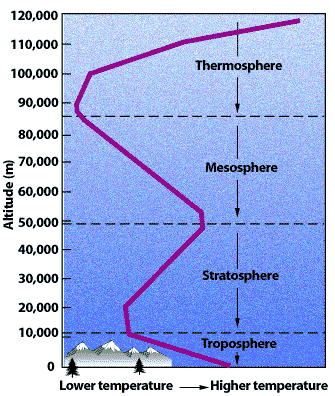  A diagram of how temperature changes with altitude. You can see the “V” shape that represents the initial decrease in temperature with altitude, then the switch to an increase with altitude in the troposphere and stratosphere.  Image credit:    United Corporation for Atmospheric Research (UCAR)   