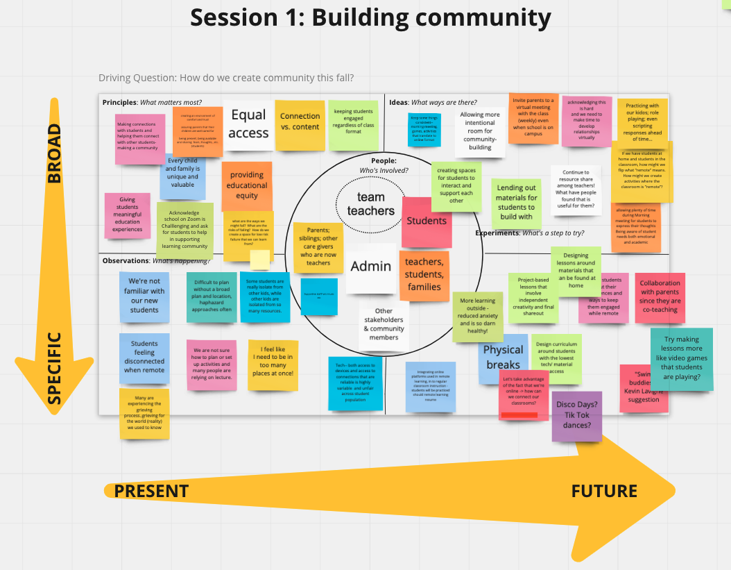  The SLC’s first brainstorm 