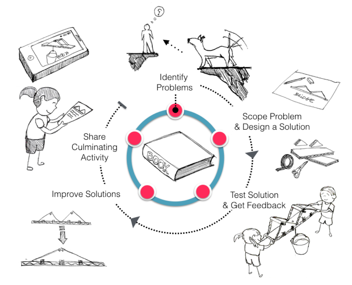   The Novel Engineering Process! [Tufts University Center for Engineering Education and Outreach]  