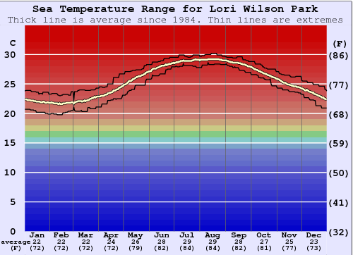 Lori-Wilson-Park_watertemp.png