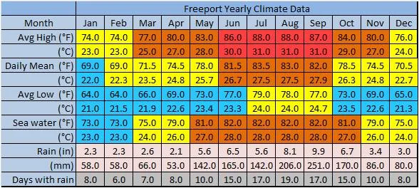 freeport climate.jpg