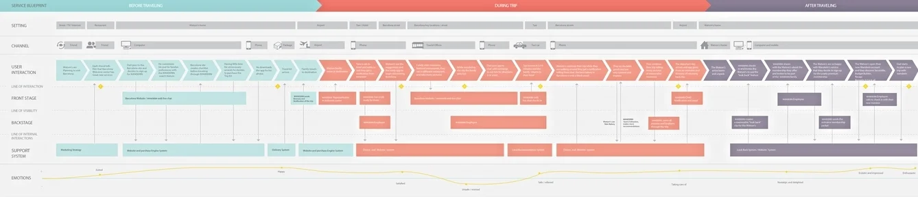Service Blueprint 